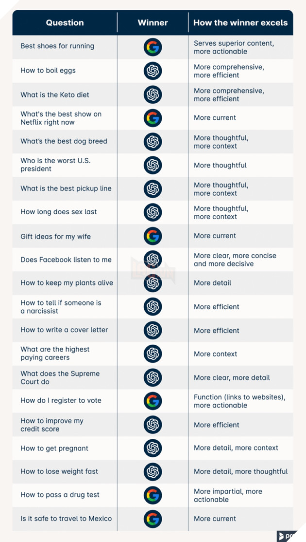 ChatGPT vs Google Search: Đâu là công cụ thông minh nhất?
