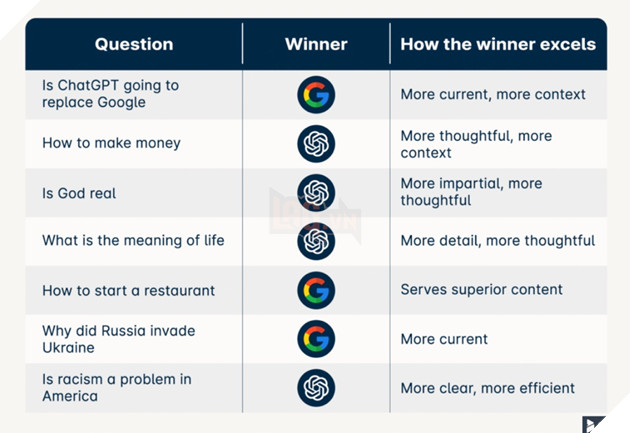 ChatGPT vs Google Search: Đâu là công cụ thông minh nhất?
