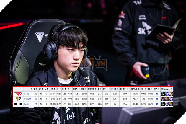 LMHT: Chuyên gia nhận định Keria chơi Xạ thủ còn hay hơn cả Gumayusi