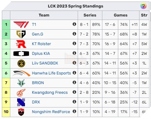 LMHT: Viper muốn sao chép lối chơi của T1 bởi độ hiệu quả đến không ngờ của nó