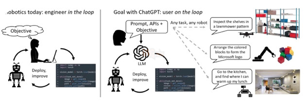 Microsoft đào tạo ChatGPT điều khiển robot 