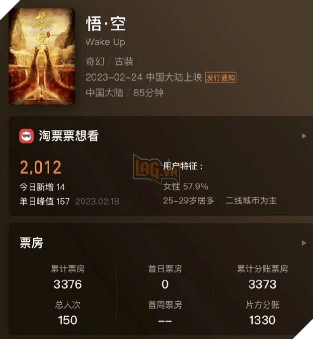 Xuất hiện phần phim Ngộ Không 2023 bị đánh giá tệ hơn cả những phần phim Tây Du Ký tệ nhất