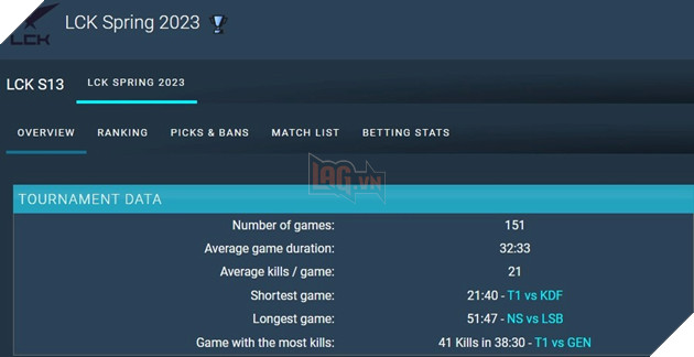 LMHT: T1 lập nên một kỷ lục mới sau khi chiến thắng nhanh gọn trước KDF 2