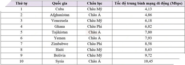 Việt Nam đang đứng ở đâu trên BXH tốc độ mạng của thế giới? 7