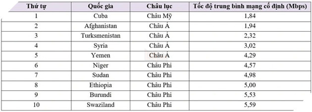Việt Nam đang đứng ở đâu trên BXH tốc độ mạng của thế giới? 6