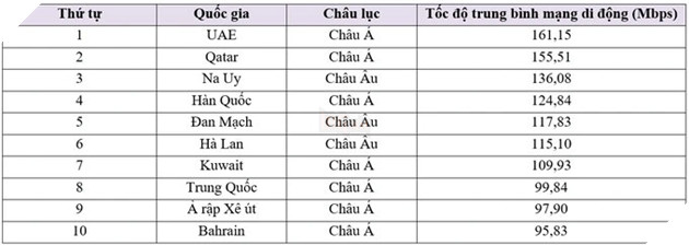 Việt Nam đang đứng ở đâu trên BXH tốc độ mạng của thế giới? 5