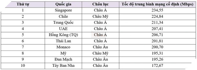 Việt Nam đang đứng ở đâu trên BXH tốc độ mạng của thế giới? 4