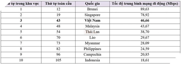 Việt Nam đang đứng ở đâu trên BXH tốc độ mạng của thế giới? 2