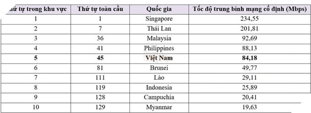 Việt Nam đang đứng ở đâu trên BXH tốc độ mạng của thế giới? 3