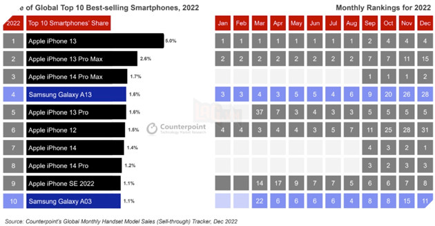 8/10 điện thoại thông minh bán chạy nhất năm 2022 là iPhone