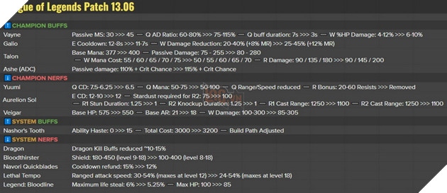 LMHT: Chi tiết bản cập nhật 13.6 chính thức - Nerf gấp Yuumi, Aurelion Sol và Huyết Kiếm 8