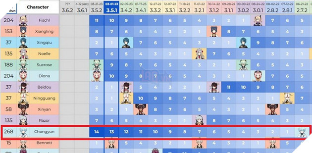 Genshin Impact: Eula và đội Trọng Kiếm Băng phá kỉ lục Banner không Rerun lâu nhất game 3