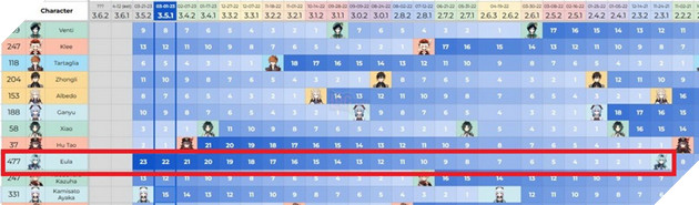 Genshin Impact: Eula và đội Trọng Kiếm Băng phá kỉ lục Banner không Rerun lâu nhất game 2