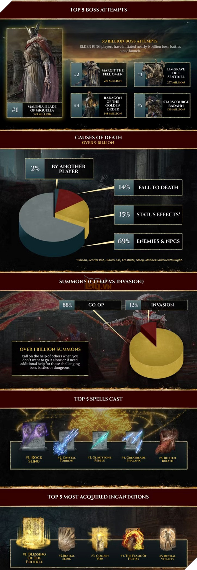 Elden Ring: Top 5 con trùm khó nhất game dựa theo tổng số lần đối đầu 2