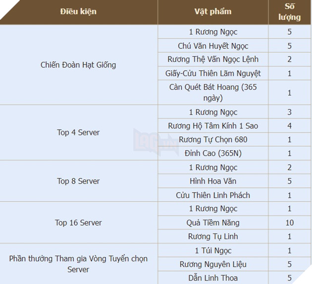 Ngày 26/3 mở báo danh giải đấu Liên Server mừng sinh nhật Quần Long Tranh Bá  2