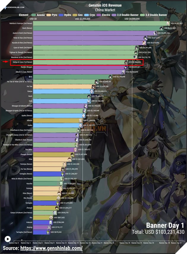 Genshin Impact: Banner của Dehya chạm đáy về doanh thu sau nửa đầu phiên bản 3.5