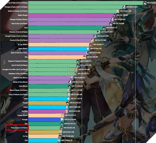 Genshin Impact: Banner của Dehya chạm đáy về doanh thu sau nửa đầu phiên bản 3.5