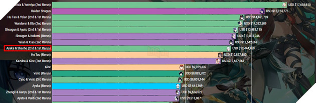 Genshin Impact: Doanh thu ngày đầu banner Ayaka và Shenhe