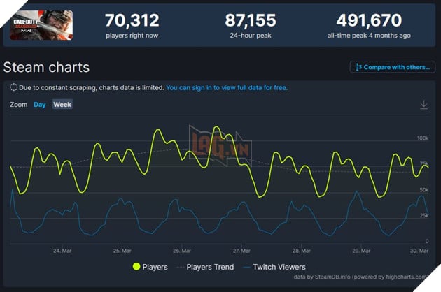 Call of Duty: Modern Warfare 2 và Warzone 2 bắt đầu có dấu hiệu chết dần 2