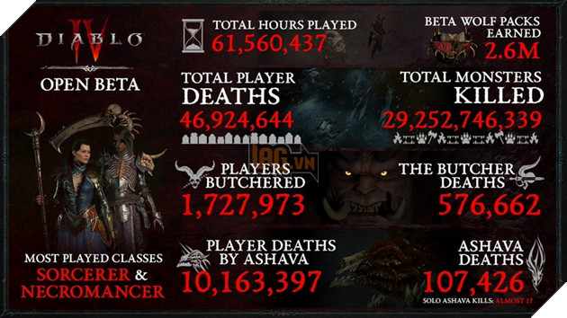 Diablo 4: Blizzard hé lộ Class được nhiều người chơi nhất và các số liệu hấp dẫn khác trong bản Beta hiện tại 2