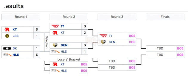 Playoff LCK 2023