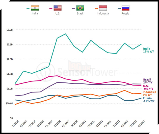 Thị trường game mobile thế giới sụt giảm nhưng Ấn Độ thì lại không như vậy