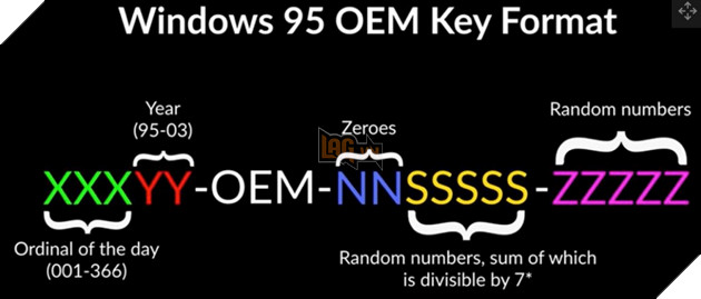 YouTuber lừa ChatGPT để tạo key kích hoạt Windows 95