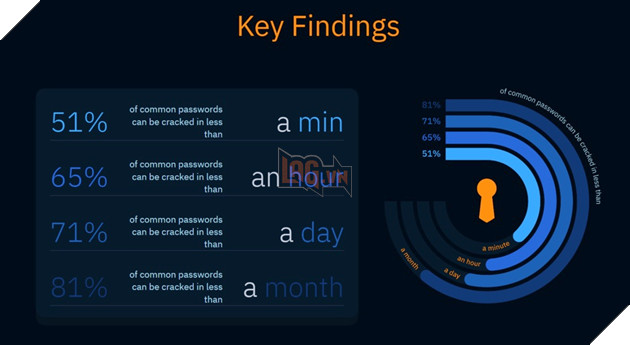 Chỉ trong vài giây, AI có thể bẻ khoá hơn 50% mật khẩu yếu 