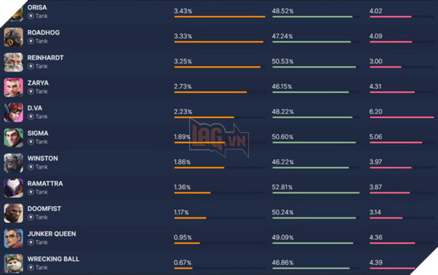 Overwatch 2: Bảng xếp hạng Hero được dùng nhiều nhất trong tháng 4 theo từng Role 4