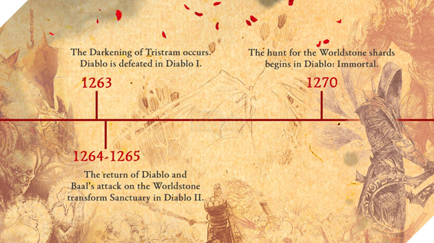 Diablo 4: Tổng hợp dòng thời gian chính thức của thánh địa Sanctuary 2