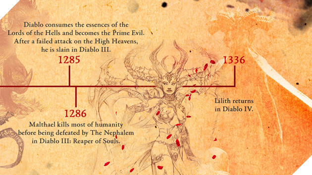 Diablo 4: Tổng hợp dòng thời gian chính thức của thánh địa Sanctuary 3