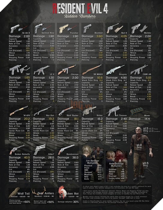 Game thủ Resident Evil 4 Remake tạo bảng thông số vũ khí kèm mẹo bí mật cực hữu dụng 2