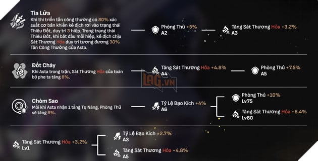 Honkai Star Rail - Hướng dẫn cách chơi Asta với Di Vật và Nón Ánh Sáng mạnh nhất