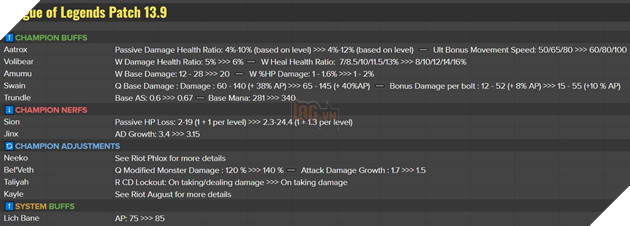 LMHT: Chi tiết bản cập nhật 13.9 chính thức - Làm lại Neeko và Buff mạnh cho Kayle cùng Swain 2