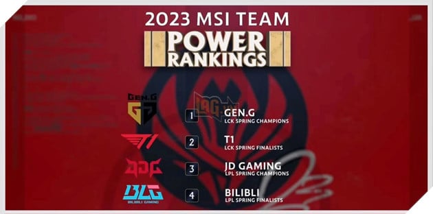 LMHT: Xuất hiện BXH sức mạnh các đội tuyển tại MSI 2023, GAM có thứ hạng gây bất ngờ