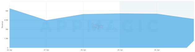 Honkai: Star Rail vượt mặt Genshin Impact về doanh thu tuần đầu lẫn số lượt đăng kí trước