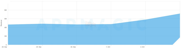 Honkai: Star Rail vượt mặt Genshin Impact về doanh thu tuần đầu lẫn số lượt đăng kí trước