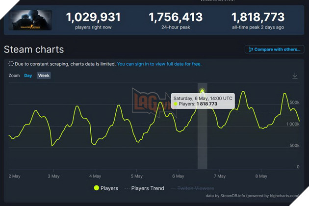CS:GO tiếp tục phá kỉ lục số lượng người chơi cùng lúc trên Steam dù đã ra mắt hơn 11 năm 2