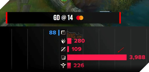 LMHT: Gumayusi được phong làm Thánh khi trên cơ hoàn toàn Xạ thủ của MAD