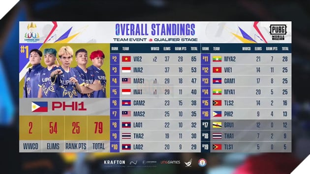 SEA Games 32: Loạt ảnh đầy cảm xúc của Mobile Legends: Bang Bang nữ, PUBG Mobile mở màn 14