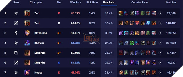 LMHT: Neeko sở hữu tỷ lệ cấm cao chót vót sau khi vừa được làm lại ở bản 13.9