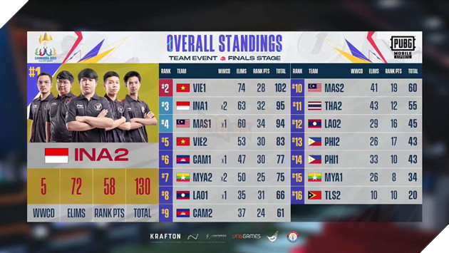 SEA Games 32: Mobile Legends Bang Bang xác định cặp đấu Chung kết, PUBG Mobile Indonesia bùng nổ 11