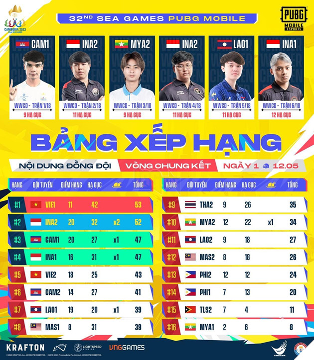 SEA Games 32: Mobile Legends Bang Bang xác định cặp đấu Chung kết, PUBG Mobile Indonesia bùng nổ 9