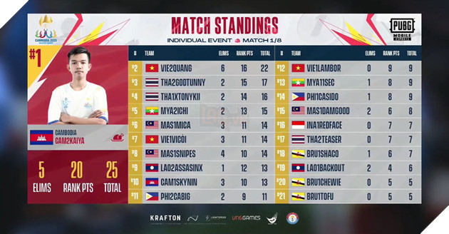 SEA Games 32: PUBG Mobile nội dung Cá nhân lượt đấu đầu tiên - Cơ hội cuối cho Việt Nam 6