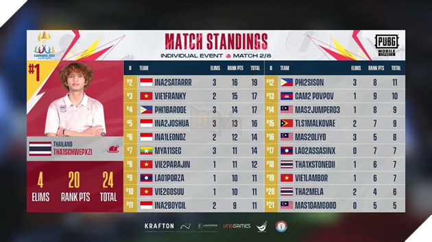 SEA Games 32: PUBG Mobile nội dung Cá nhân lượt đấu đầu tiên - Cơ hội cuối cho Việt Nam 9