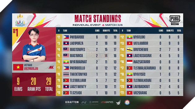 SEA Games 32: PUBG Mobile nội dung Cá nhân lượt đấu đầu tiên - Cơ hội cuối cho Việt Nam 14