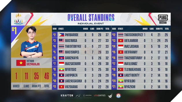 SEA Games 32: PUBG Mobile nội dung Cá nhân lượt đấu đầu tiên - Cơ hội cuối cho Việt Nam 15