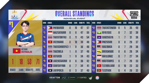 SEA Games 32: PUBG Mobile Cá nhân bất ngờ gọi tên Campuchia, Việt Nam đánh rơi HCV 3