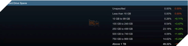 Kỷ nguyên của game 100GB đang đến gần, trong khi nhiều game thủ vẫn chưa kịp nâng cấp PC gaming của mình