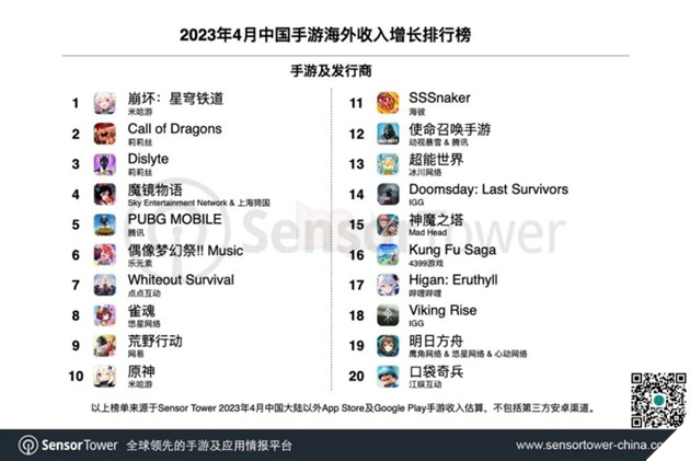 Hoyoverse chính thức vượt mặt Tencent để đứng vị trí top 1 doanh thu quốc tế